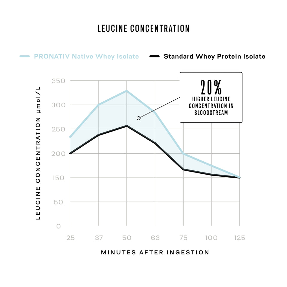 Graph comparing leucine concentration between PRONATIV Native Whey Isolate and Standard Whey Protein Isolate with Pronativ having higher leucine absorption.