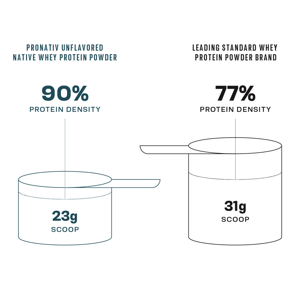 Comparison of protein powder density between Pronativ Unflavored Native Whey Protein Powder and a leading standard whey protein brand.